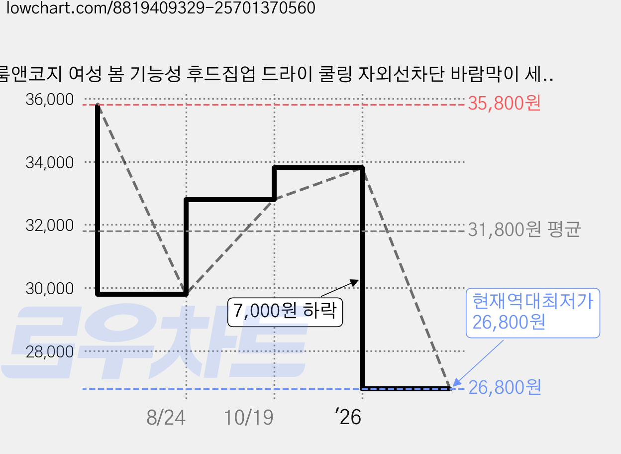 룸앤코지 여성 봄 기능성 후드집업 드라이 쿨링 자외선차단 바람막이 세트 가격 변동 차트, 현재가 26,800원, 역대최저가