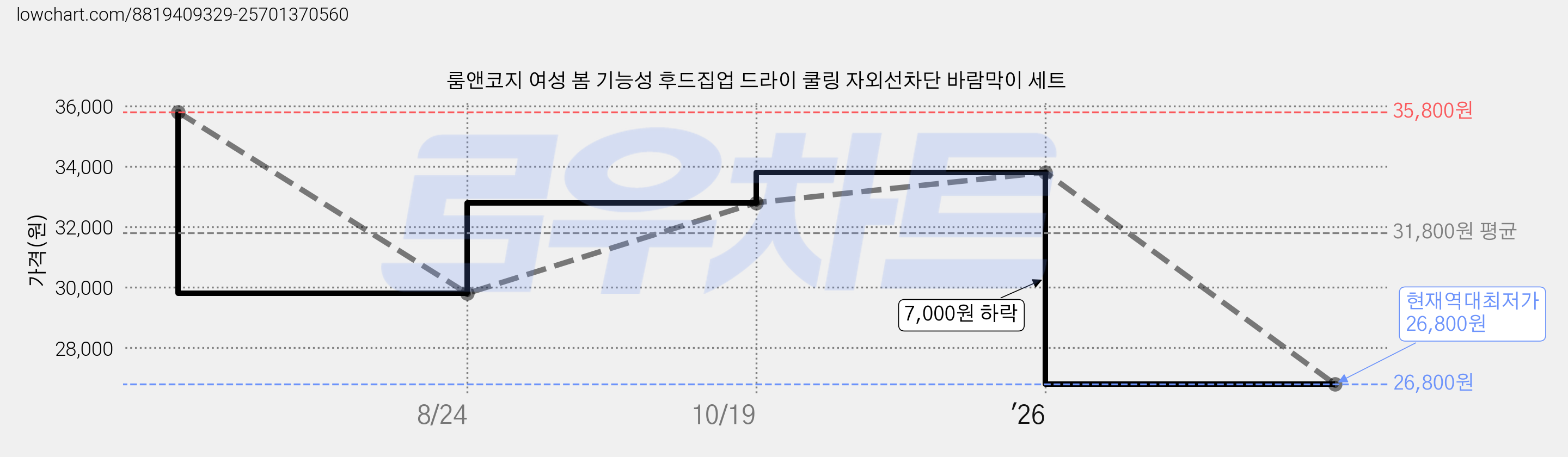 룸앤코지 여성 봄 기능성 후드집업 드라이 쿨링 자외선차단 바람막이 세트 가격 변동 차트, 현재가 26,800원, 역대최저가