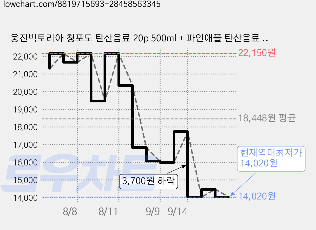 웅진빅토리아 청포도 탄산음료 20p 500ml + 파인애플 탄산음료 20p 500ml, 1세트 가격 변동 차트, 현재가 14,020원, 역대최저가