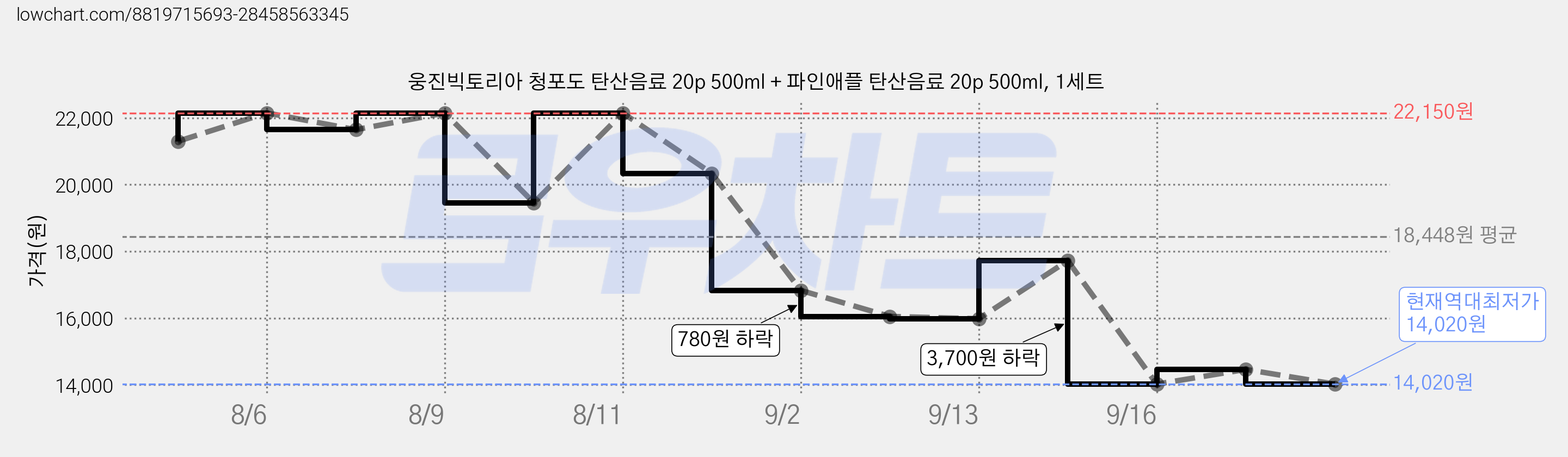 웅진빅토리아 청포도 탄산음료 20p 500ml + 파인애플 탄산음료 20p 500ml, 1세트 가격 변동 차트, 현재가 14,020원, 역대최저가
