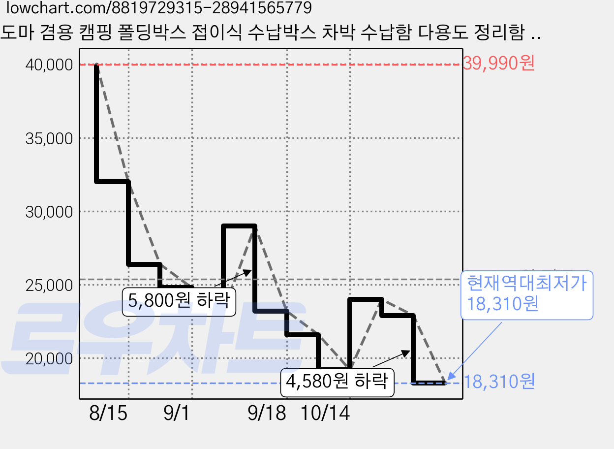 도마 겸용 캠핑 폴딩박스 접이식 수납박스 차박 수납함 다용도 정리함 바구니 55L, 그린, 1단, 1개 가격 변동 차트, 현재가 18,310원, 역대최저가