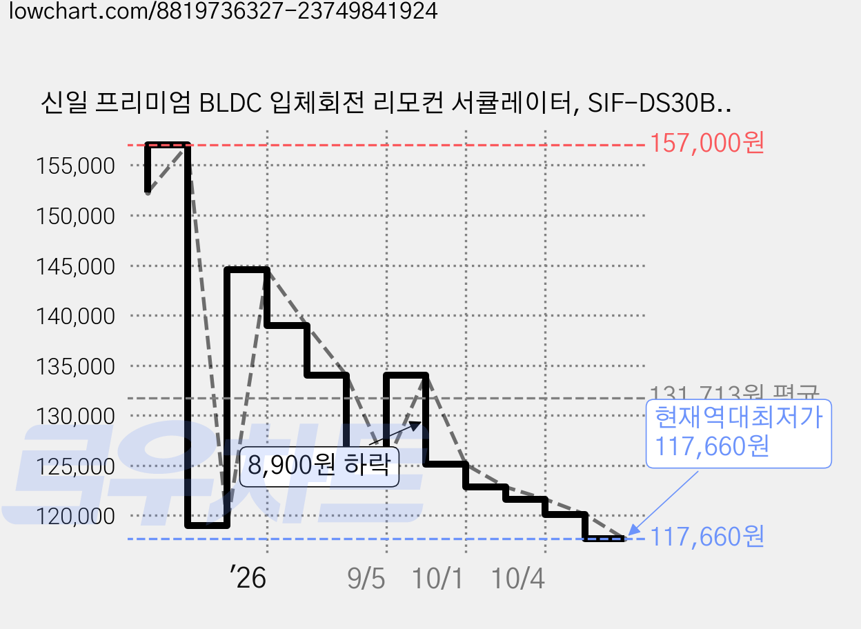 신일 프리미엄 BLDC 입체회전 리모컨 서큘레이터, SIF-DS30BG 가격 변동 차트, 현재가 117,660원, 역대최저가