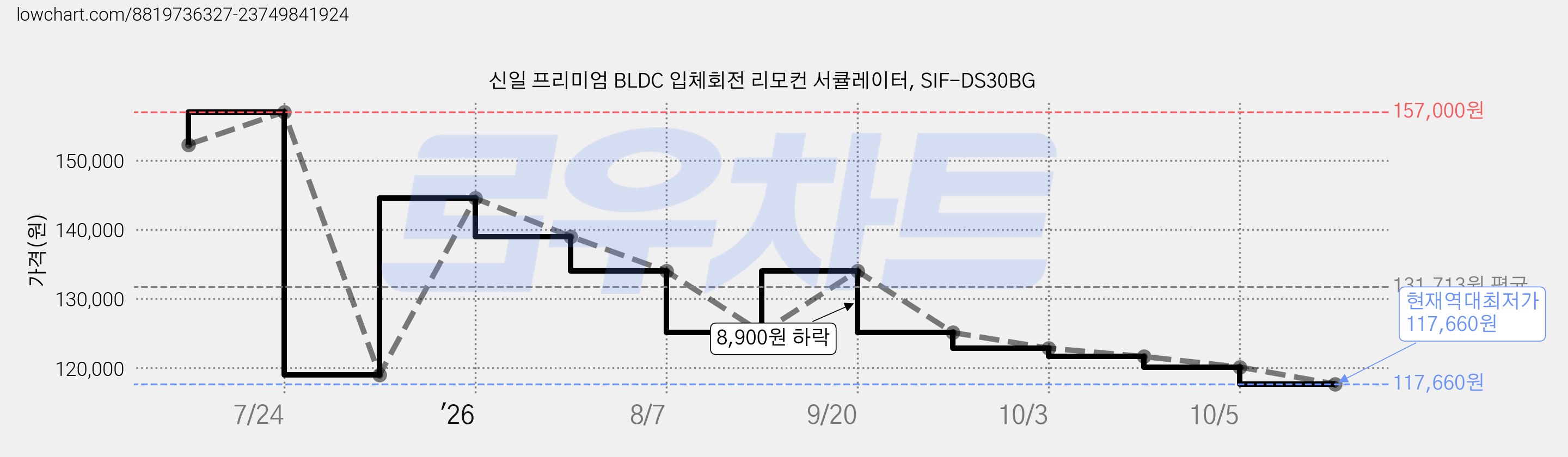 신일 프리미엄 BLDC 입체회전 리모컨 서큘레이터, SIF-DS30BG 가격 변동 차트, 현재가 117,660원, 역대최저가