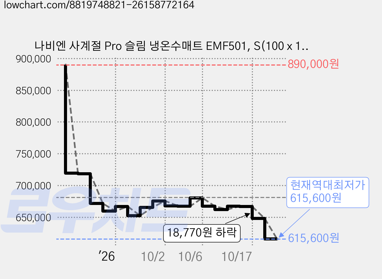 나비엔 사계절 Pro 슬림 냉온수매트 EMF501, S(100 x 195 cm) 가격 변동 차트, 현재가 615,600원, 역대최저가