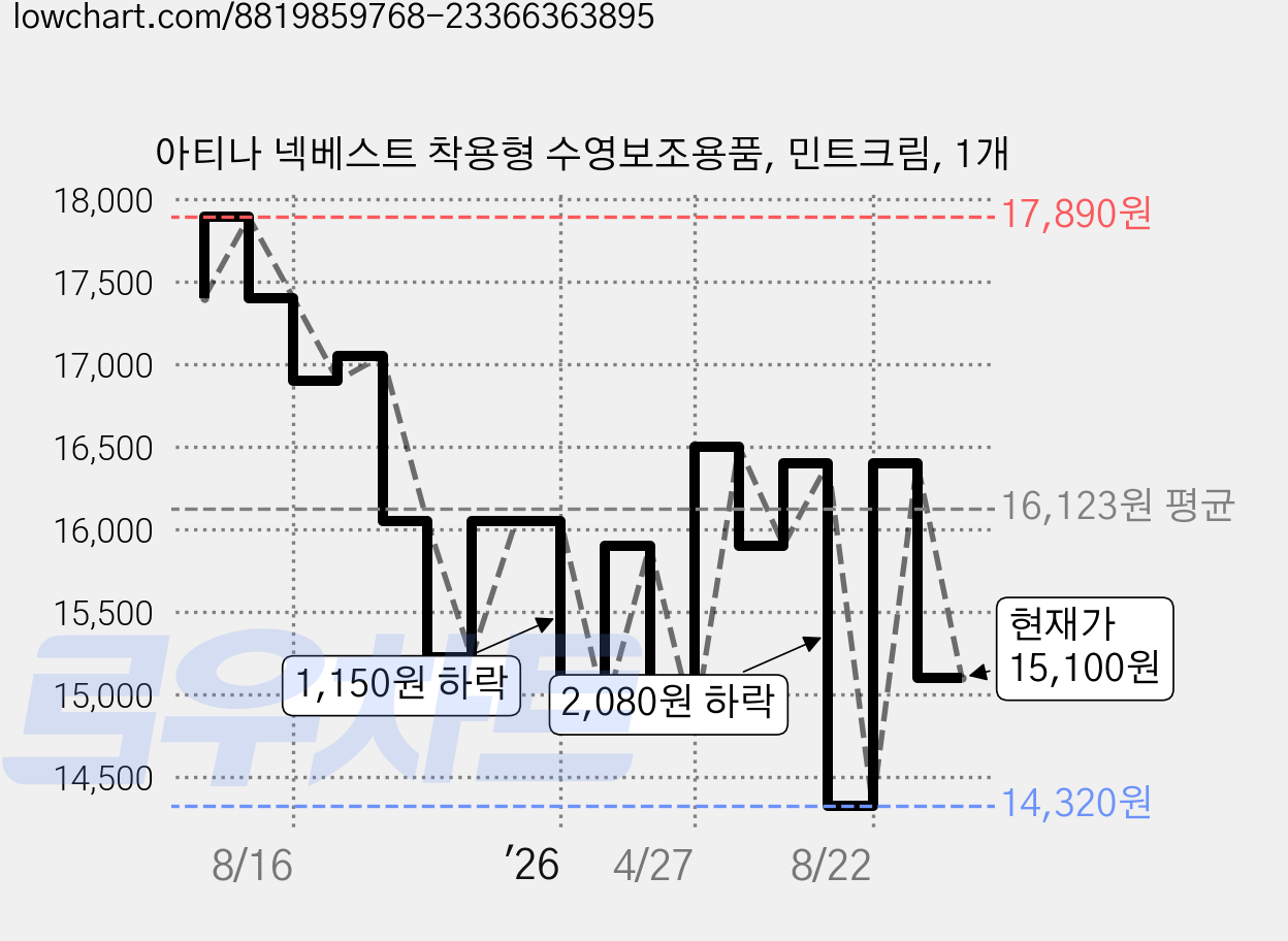 아티나 넥베스트 착용형 수영보조용품, 민트크림, 1개 가격 변동 차트, 현재가 15,100원, 관측 최저가 14,320원