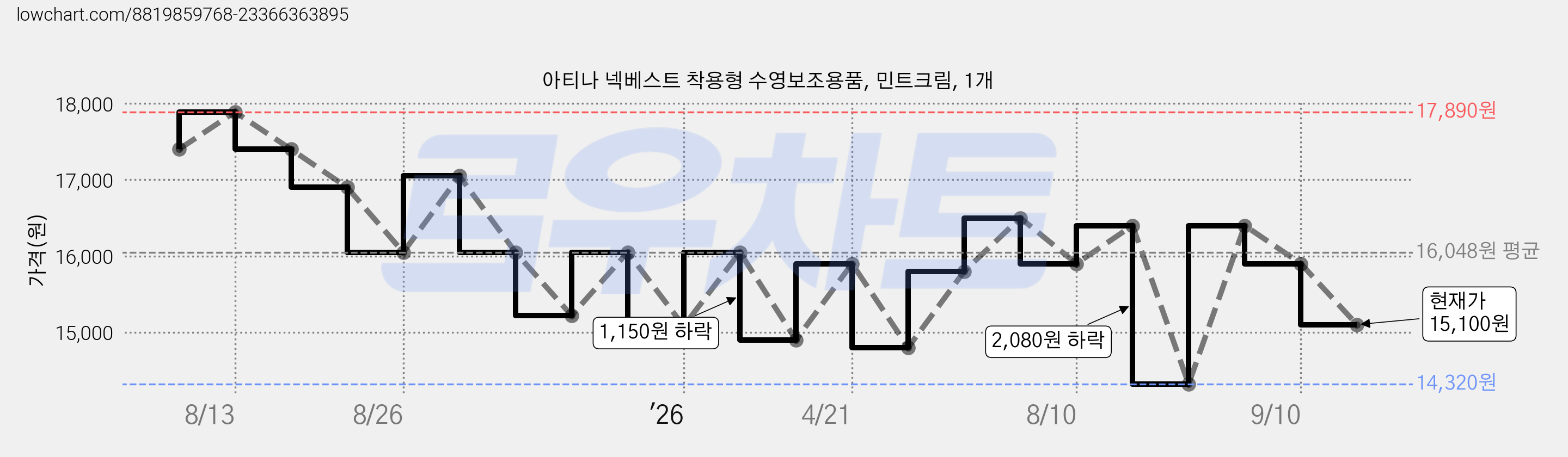 아티나 넥베스트 착용형 수영보조용품, 민트크림, 1개 가격 변동 차트, 현재가 15,100원, 관측 최저가 14,320원