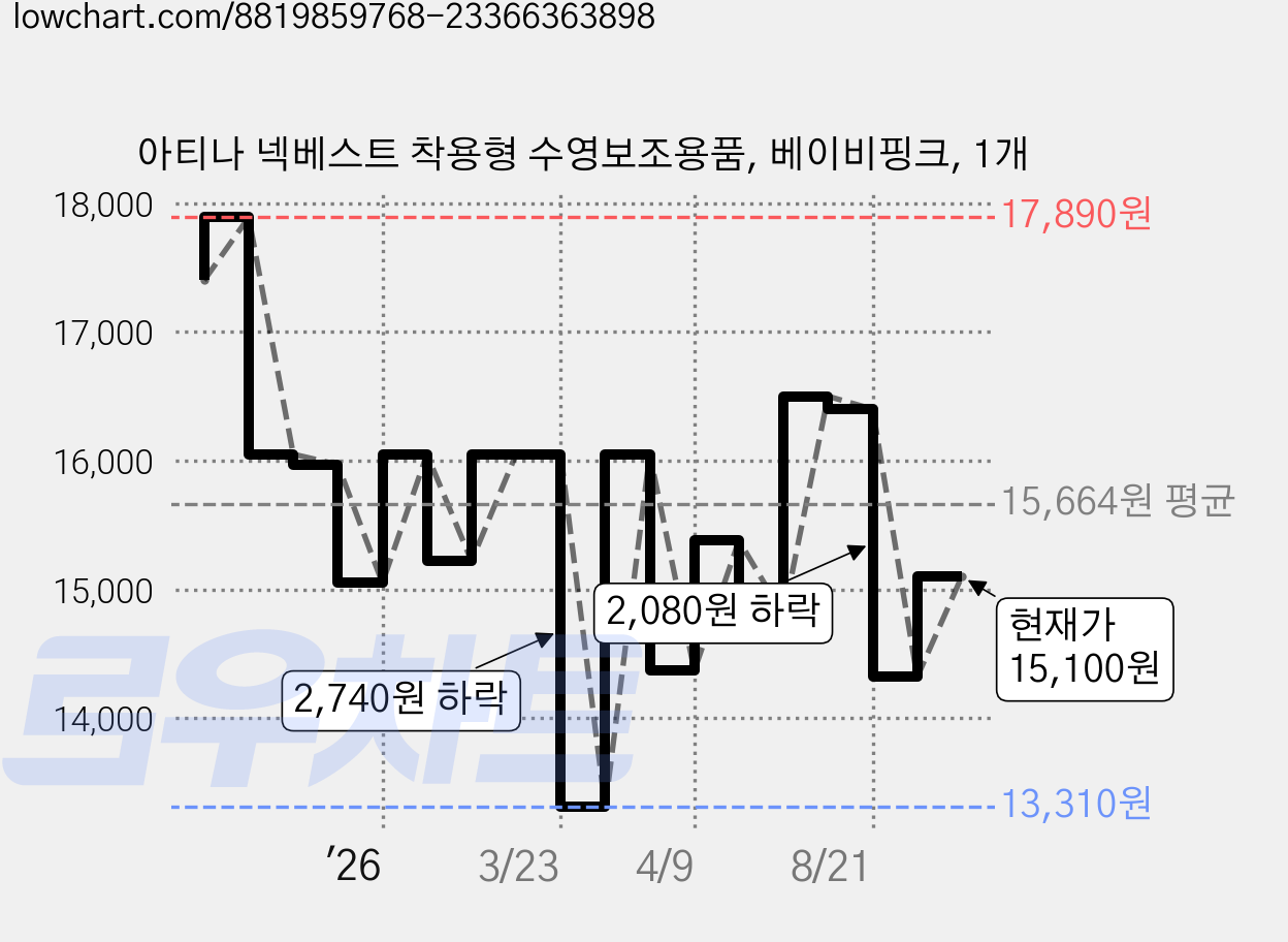 아티나 넥베스트 착용형 수영보조용품, 베이비핑크, 1개 가격 변동 차트, 현재가 15,100원, 관측 최저가 13,250원
