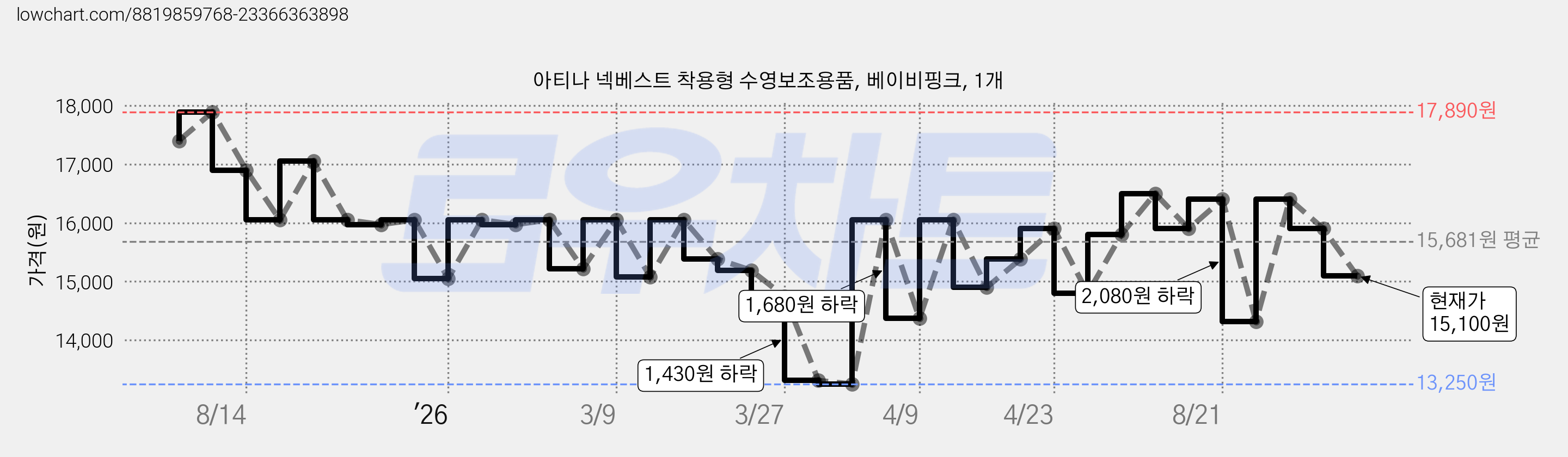 아티나 넥베스트 착용형 수영보조용품, 베이비핑크, 1개 가격 변동 차트, 현재가 15,100원, 관측 최저가 13,250원