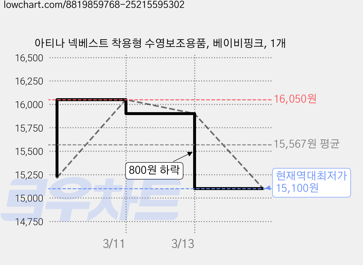 아티나 넥베스트 착용형 수영보조용품, 베이비핑크, 1개 가격 변동 차트, 현재가 15,100원, 역대최저가