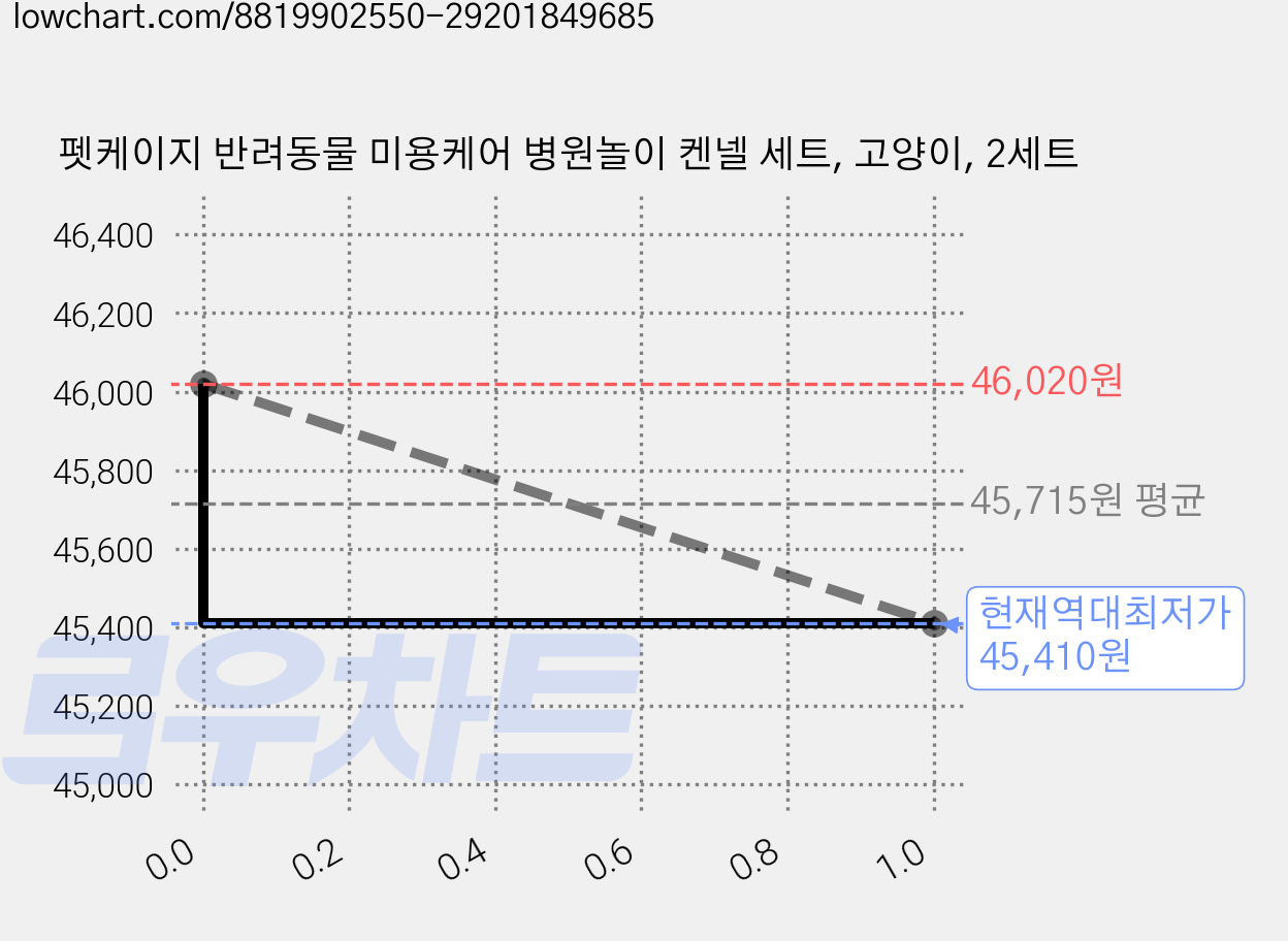 펫케이지 반려동물 미용케어 병원놀이 켄넬 세트, 고양이, 2세트 가격 변동 차트, 현재가 45,410원, 역대최저가