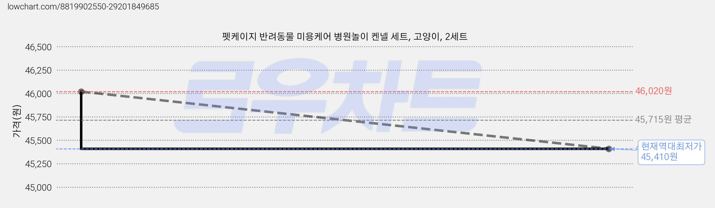 펫케이지 반려동물 미용케어 병원놀이 켄넬 세트, 고양이, 2세트 가격 변동 차트, 현재가 45,410원, 역대최저가