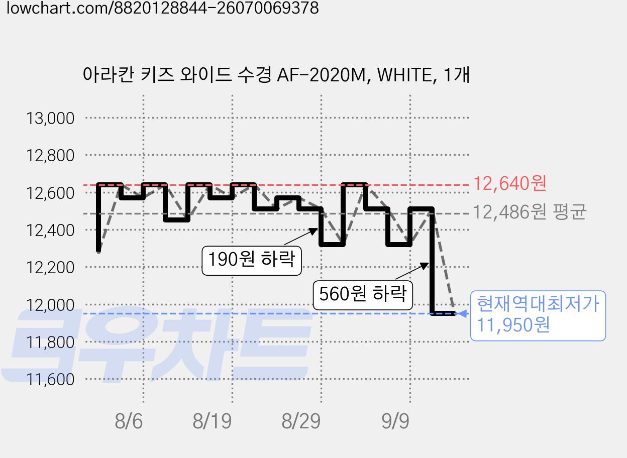 아라칸 키즈 와이드 수경 AF-2020M, WHITE, 1개 가격 변동 차트, 현재가 11,950원, 역대최저가