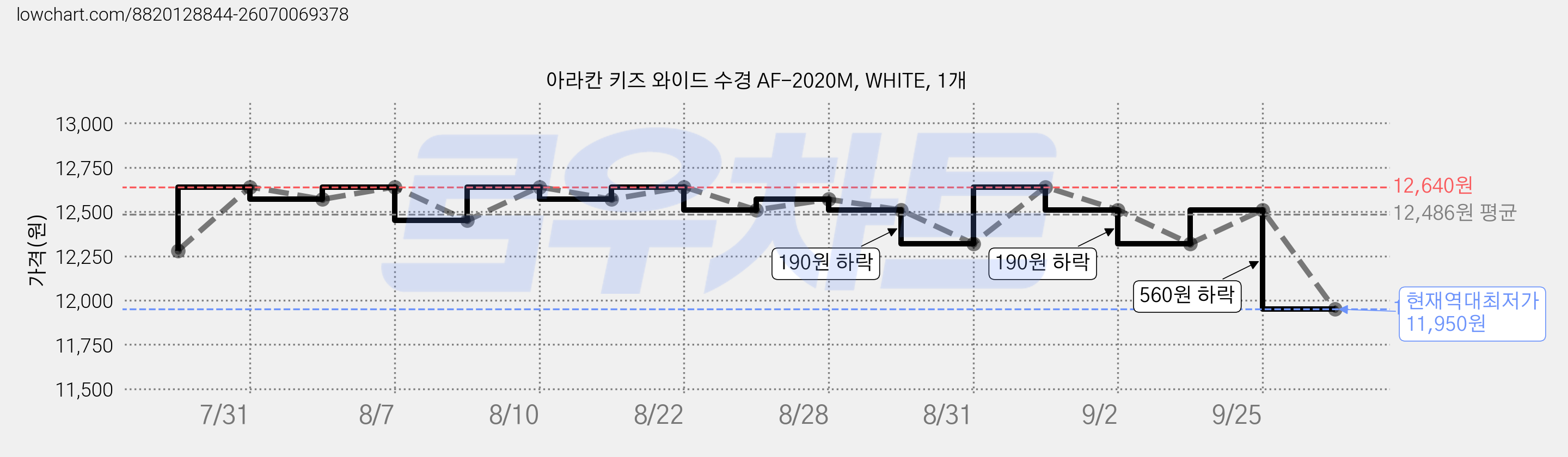아라칸 키즈 와이드 수경 AF-2020M, WHITE, 1개 가격 변동 차트, 현재가 11,950원, 역대최저가