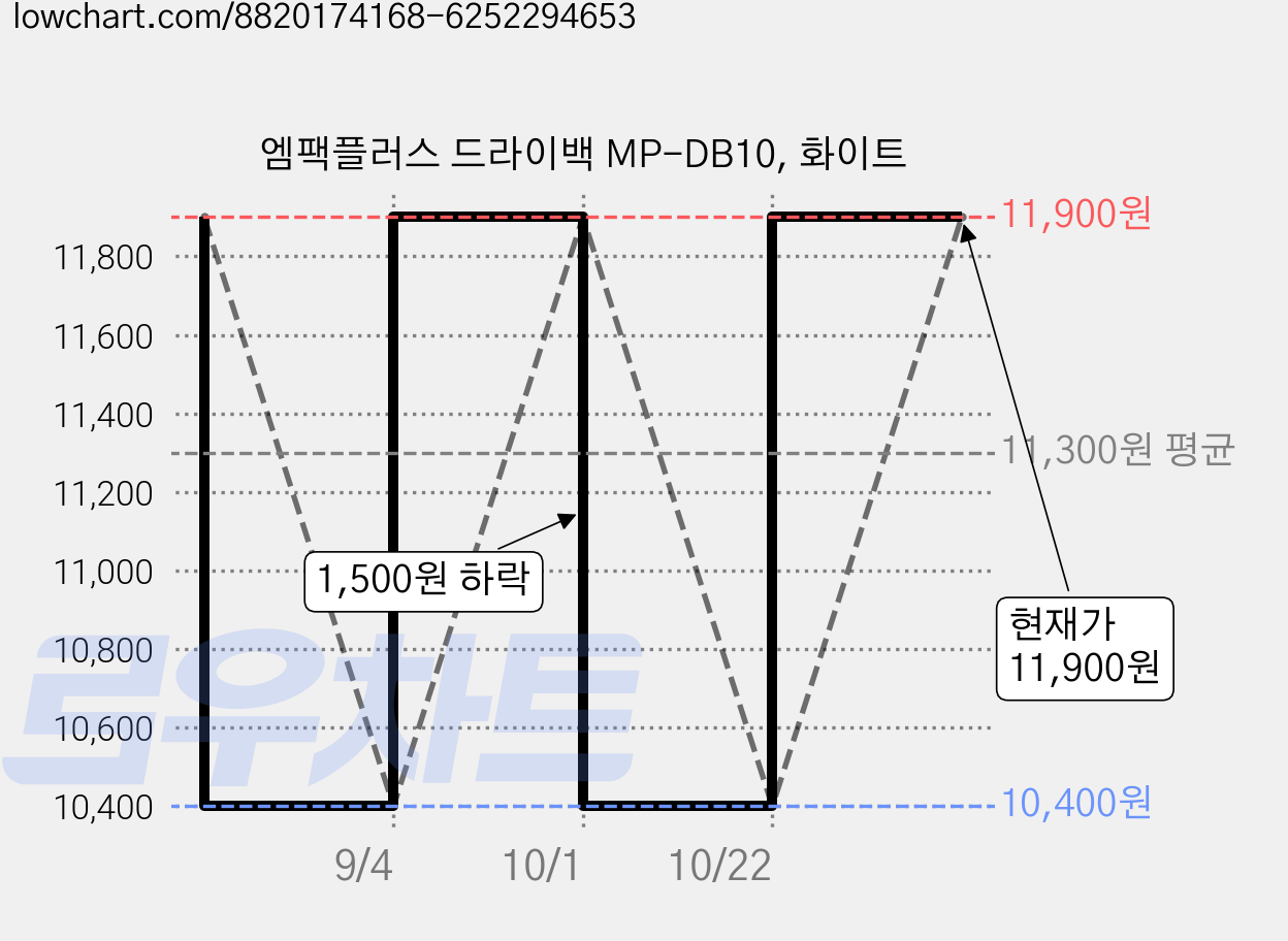 엠팩플러스 드라이백 MP-DB10, 화이트 가격 변동 차트, 현재가 11,900원, 관측 최저가 10,400원