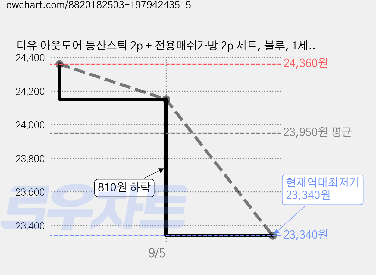 디유 아웃도어 등산스틱 2p + 전용매쉬가방 2p 세트, 블루, 1세트 가격 변동 차트, 현재가 23,340원, 역대최저가