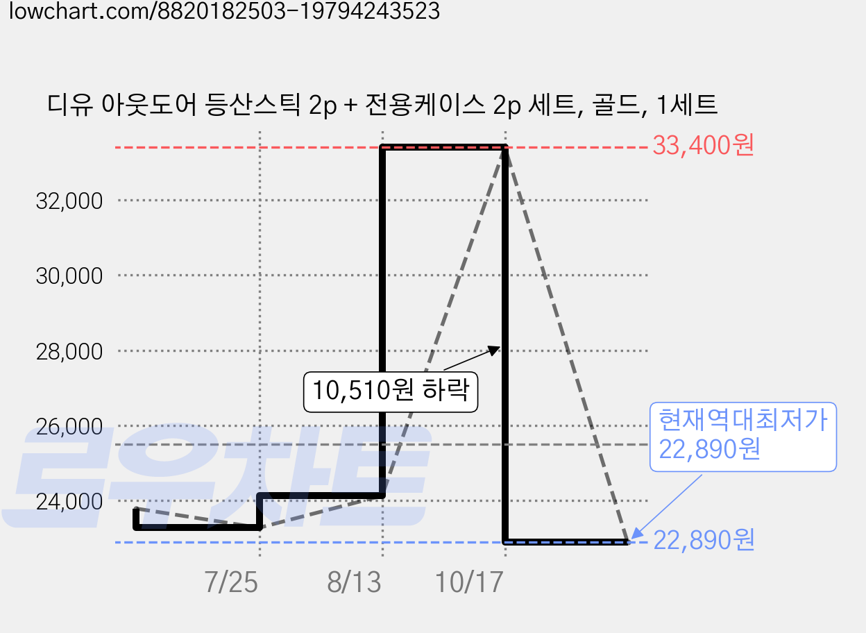 디유 아웃도어 등산스틱 2p + 전용케이스 2p 세트, 골드, 1세트 가격 변동 차트, 현재가 22,890원, 역대최저가