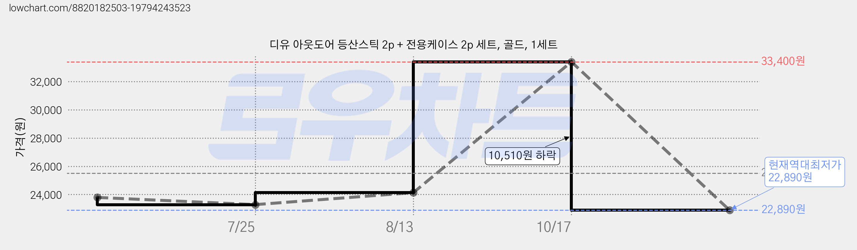 디유 아웃도어 등산스틱 2p + 전용케이스 2p 세트, 골드, 1세트 가격 변동 차트, 현재가 22,890원, 역대최저가
