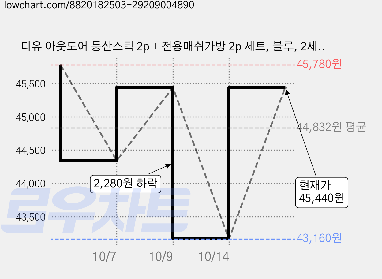 디유 아웃도어 등산스틱 2p + 전용매쉬가방 2p 세트, 블루, 2세트 가격 변동 차트, 현재가 45,440원, 관측 최저가 43,160원