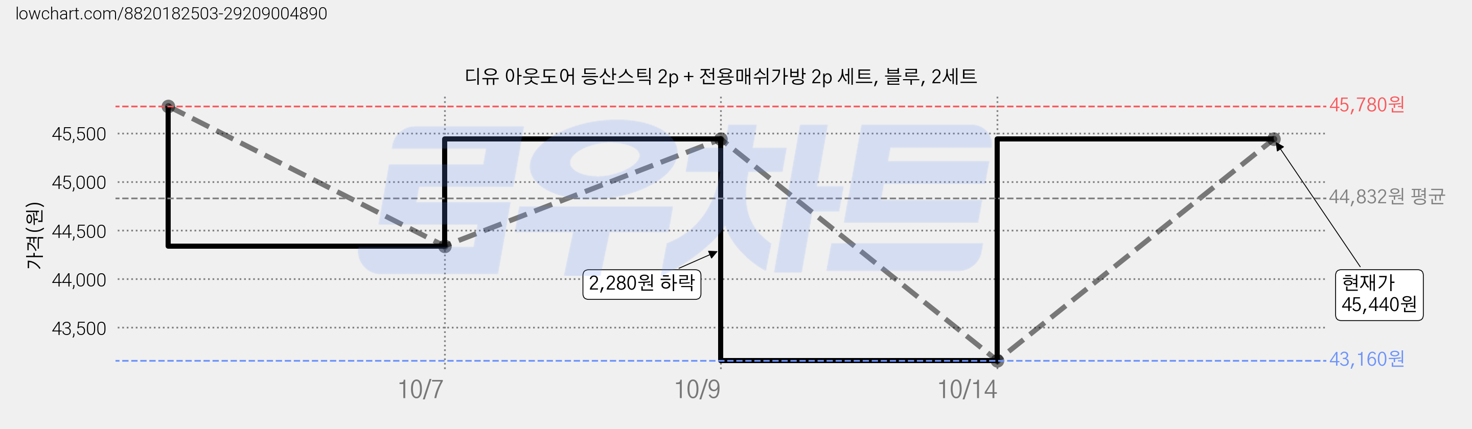 디유 아웃도어 등산스틱 2p + 전용매쉬가방 2p 세트, 블루, 2세트 가격 변동 차트, 현재가 45,440원, 관측 최저가 43,160원