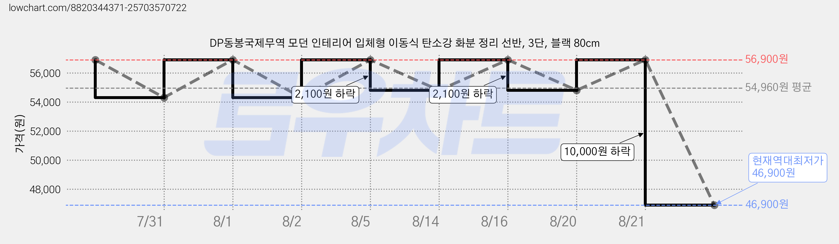 DP동봉국제무역 모던 인테리어 입체형 이동식 탄소강 화분 정리 선반, 3단, 블랙 80cm 가격 변동 차트, 현재가 46,900원, 역대최저가