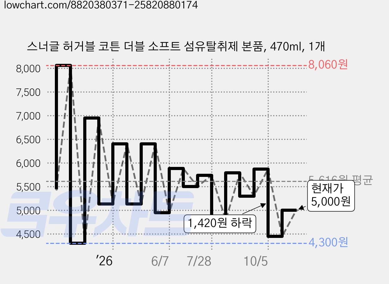 스너글 허거블 코튼 더블 소프트 섬유탈취제 본품, 470ml, 1개 가격 변동 차트, 현재가 5,000원, 관측 최저가 4,300원