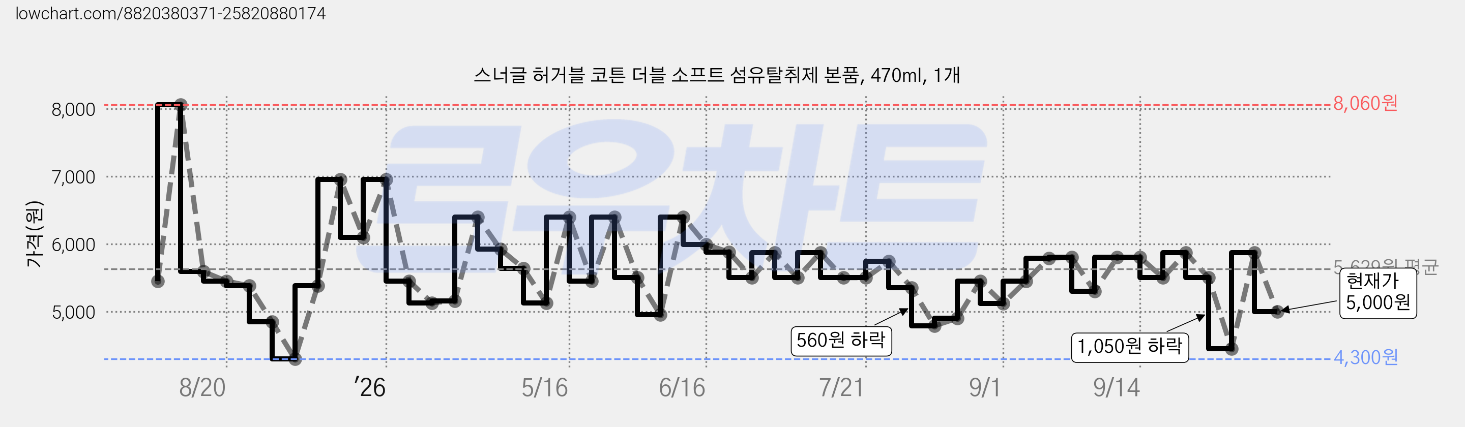 스너글 허거블 코튼 더블 소프트 섬유탈취제 본품, 470ml, 1개 가격 변동 차트, 현재가 5,000원, 관측 최저가 4,300원