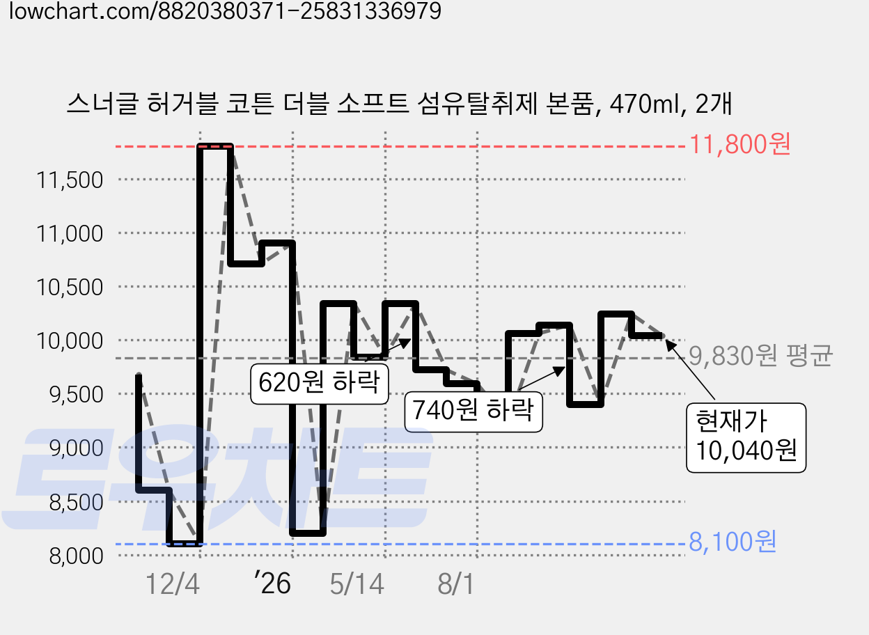 스너글 허거블 코튼 더블 소프트 섬유탈취제 본품, 470ml, 2개 가격 변동 차트, 현재가 10,040원, 관측 최저가 8,100원