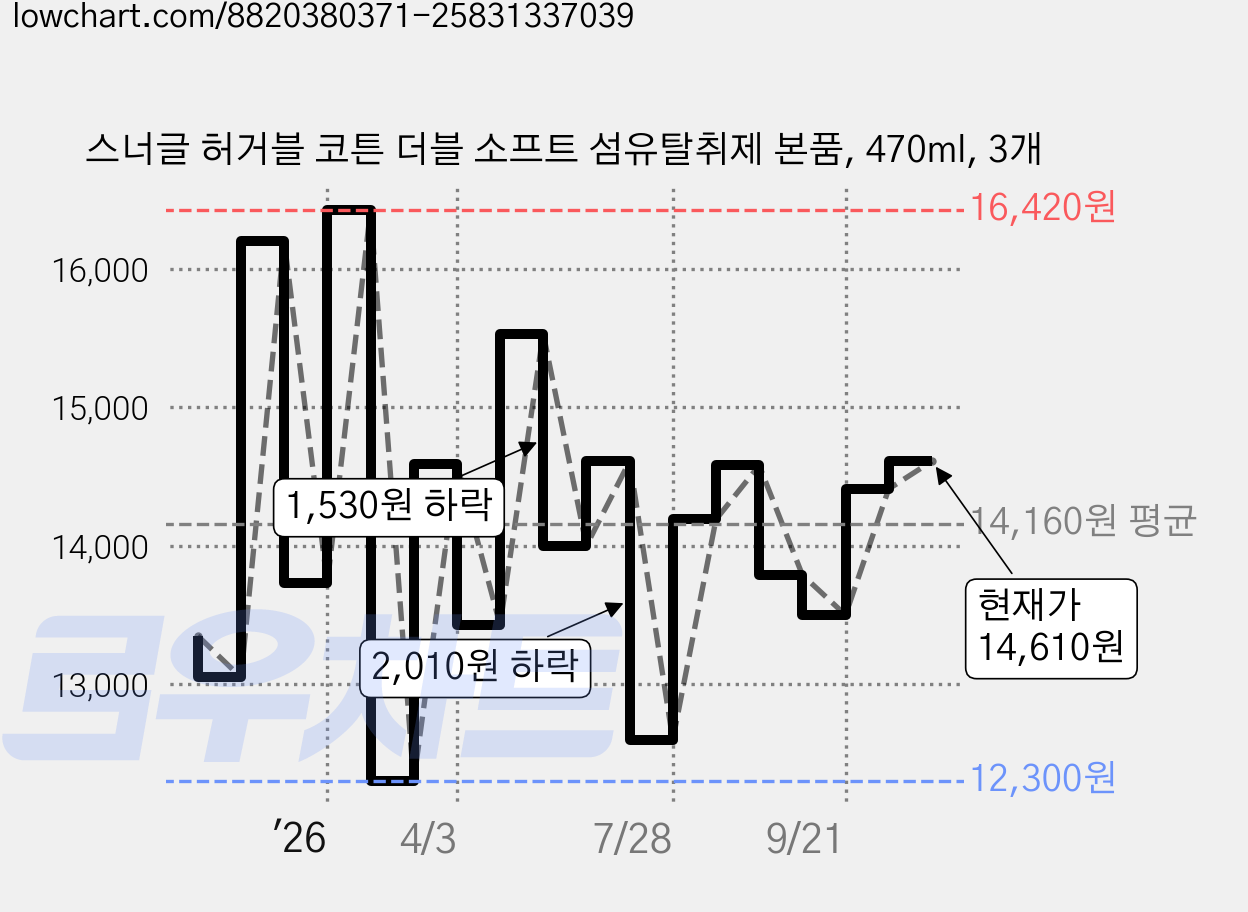 스너글 허거블 코튼 더블 소프트 섬유탈취제 본품, 470ml, 3개 가격 변동 차트, 현재가 14,350원, 관측 최저가 12,300원