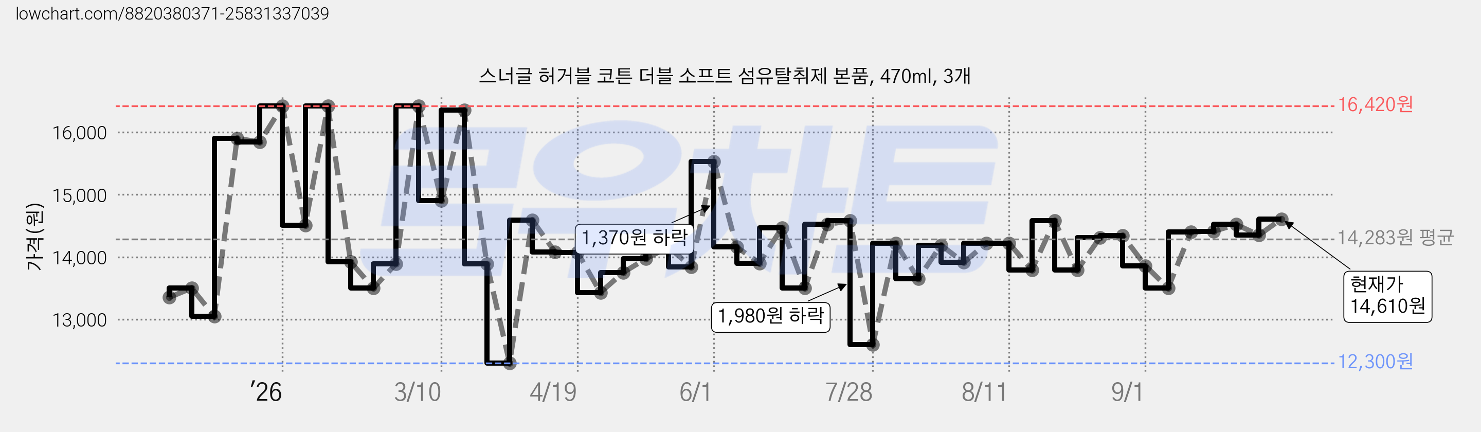 스너글 허거블 코튼 더블 소프트 섬유탈취제 본품, 470ml, 3개 가격 변동 차트, 현재가 14,350원, 관측 최저가 12,300원