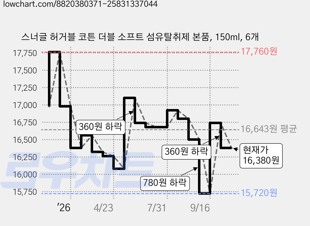 스너글 허거블 코튼 더블 소프트 섬유탈취제 본품, 150ml, 6개 가격 변동 차트, 현재가 16,380원, 관측 최저가 15,720원