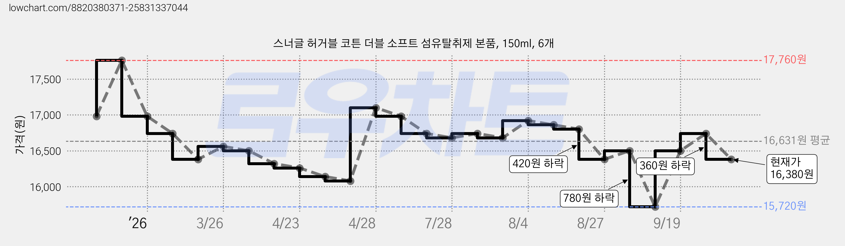 스너글 허거블 코튼 더블 소프트 섬유탈취제 본품, 150ml, 6개 가격 변동 차트, 현재가 16,380원, 관측 최저가 15,720원