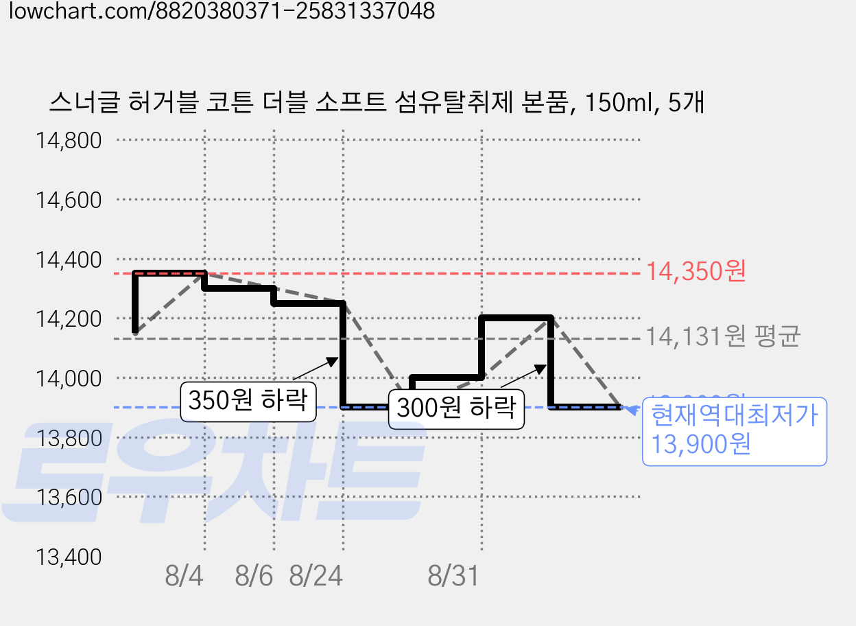 스너글 허거블 코튼 더블 소프트 섬유탈취제 본품, 150ml, 5개 가격 변동 차트, 현재가 13,900원, 역대최저가