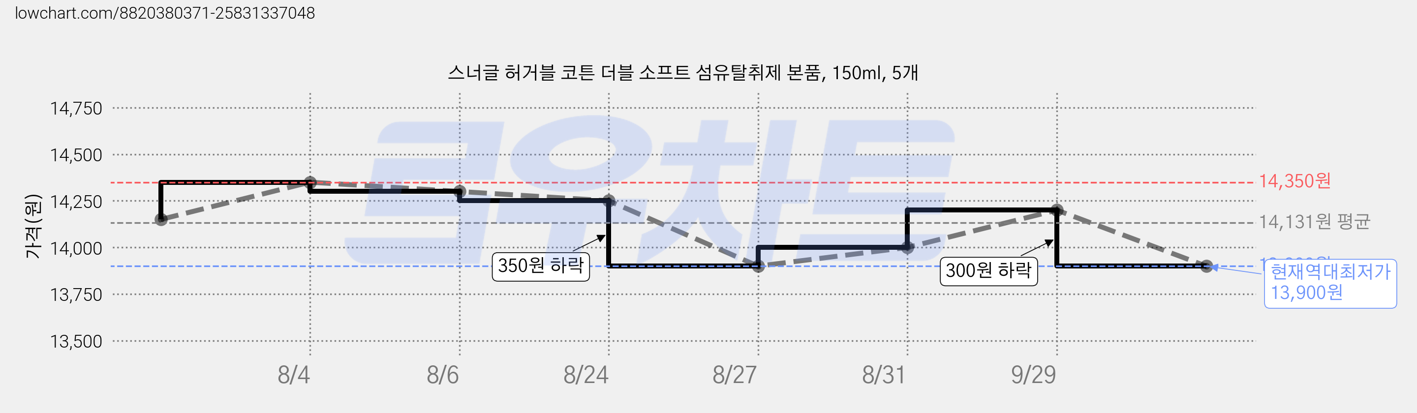 스너글 허거블 코튼 더블 소프트 섬유탈취제 본품, 150ml, 5개 가격 변동 차트, 현재가 13,900원, 역대최저가