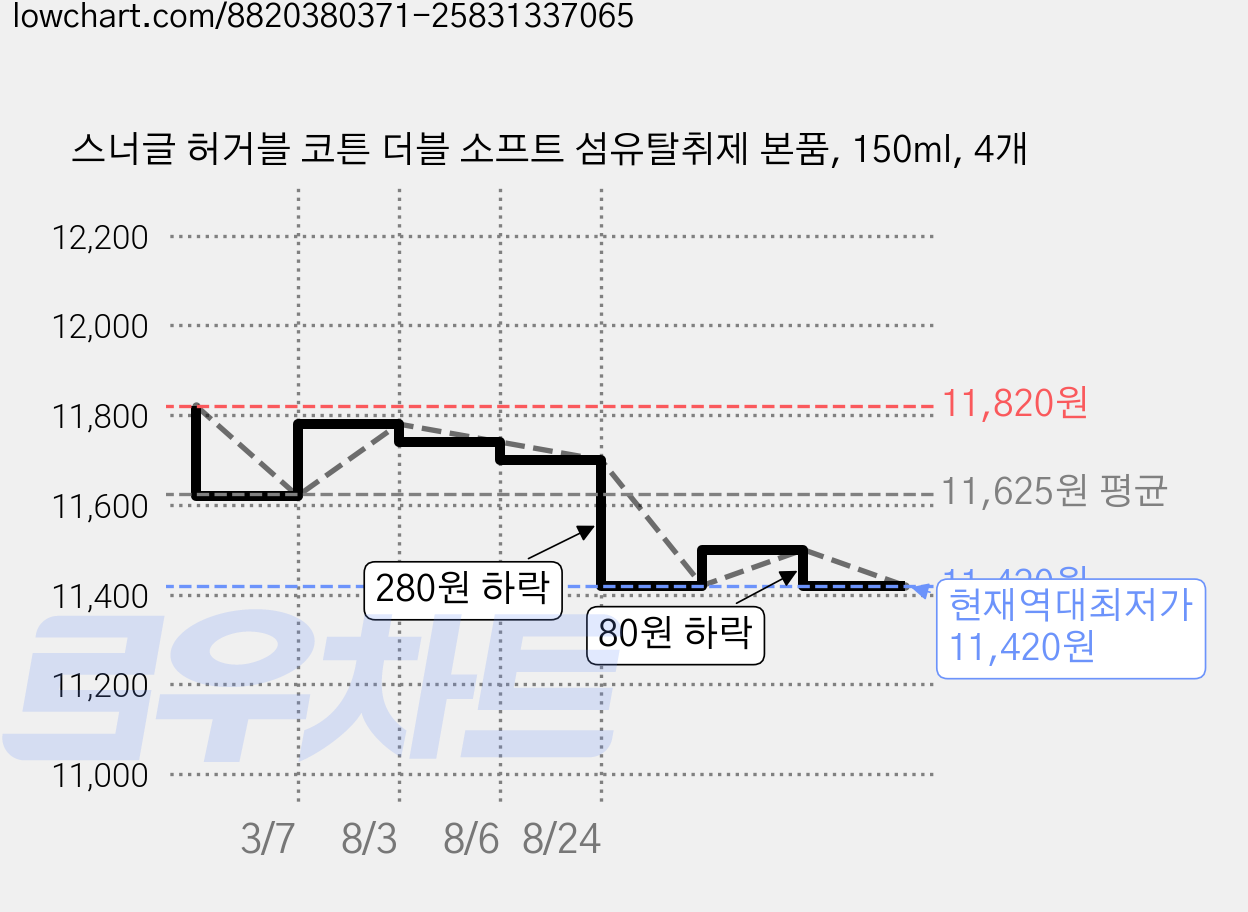 스너글 허거블 코튼 더블 소프트 섬유탈취제 본품, 150ml, 4개 가격 변동 차트, 현재가 11,420원, 역대최저가