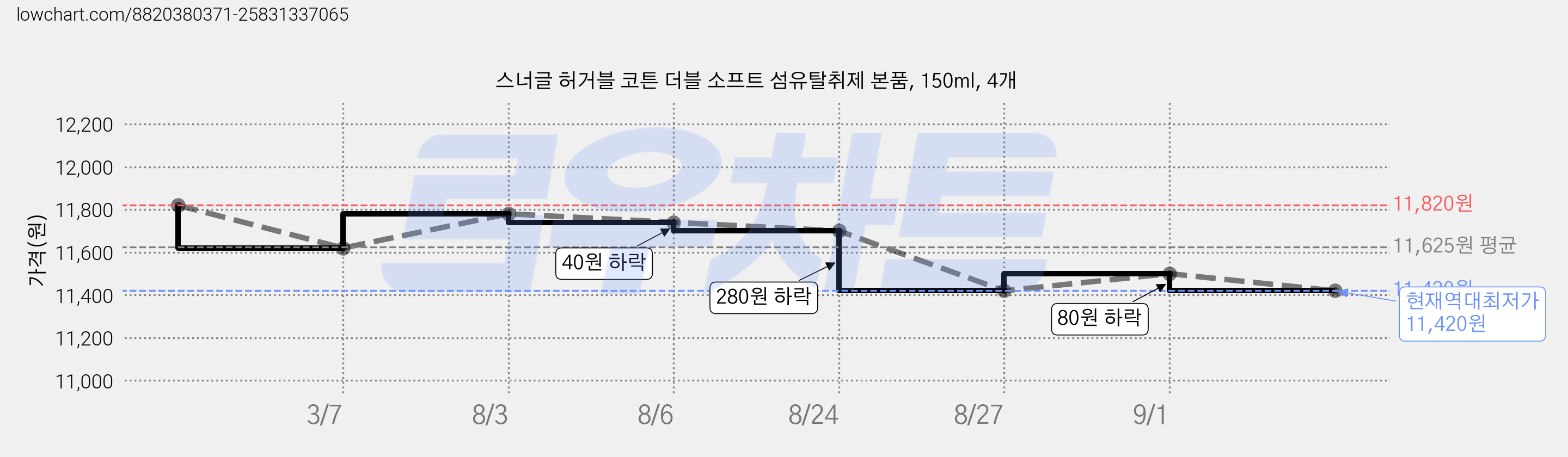 스너글 허거블 코튼 더블 소프트 섬유탈취제 본품, 150ml, 4개 가격 변동 차트, 현재가 11,420원, 역대최저가