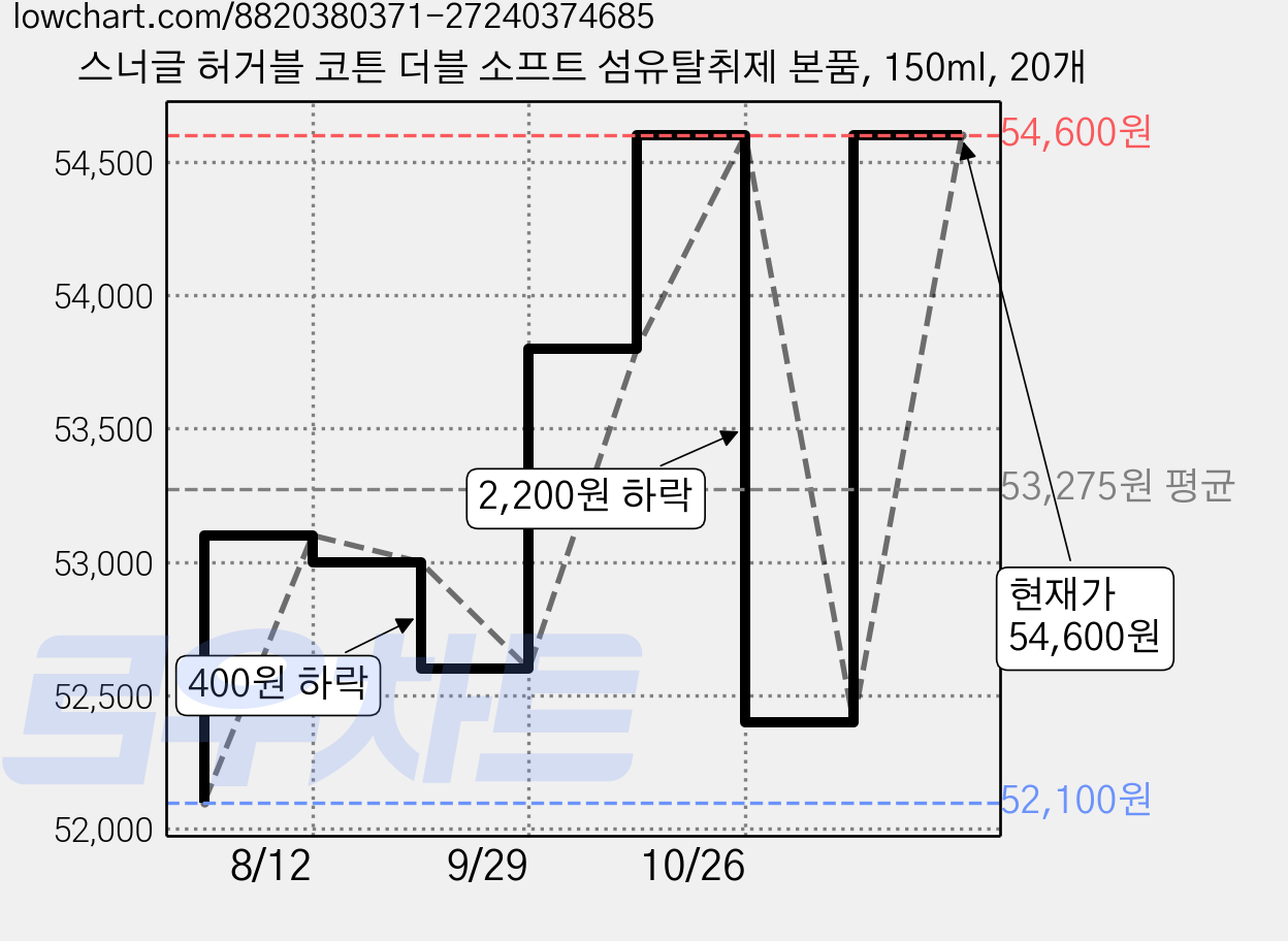 스너글 허거블 코튼 더블 소프트 섬유탈취제 본품, 150ml, 20개 가격 변동 차트, 현재가 54,600원, 관측 최저가 52,100원