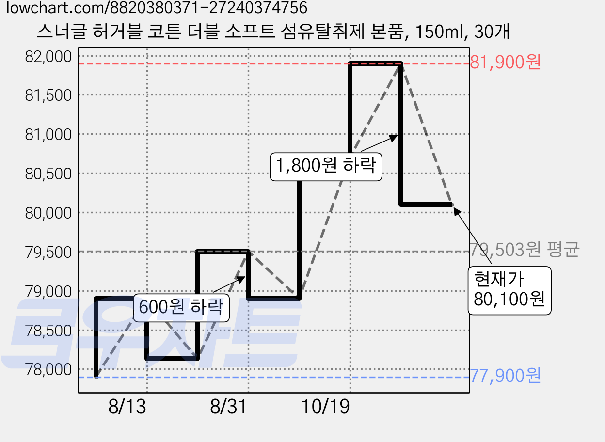 스너글 허거블 코튼 더블 소프트 섬유탈취제 본품, 150ml, 30개 가격 변동 차트, 현재가 80,100원, 관측 최저가 77,900원