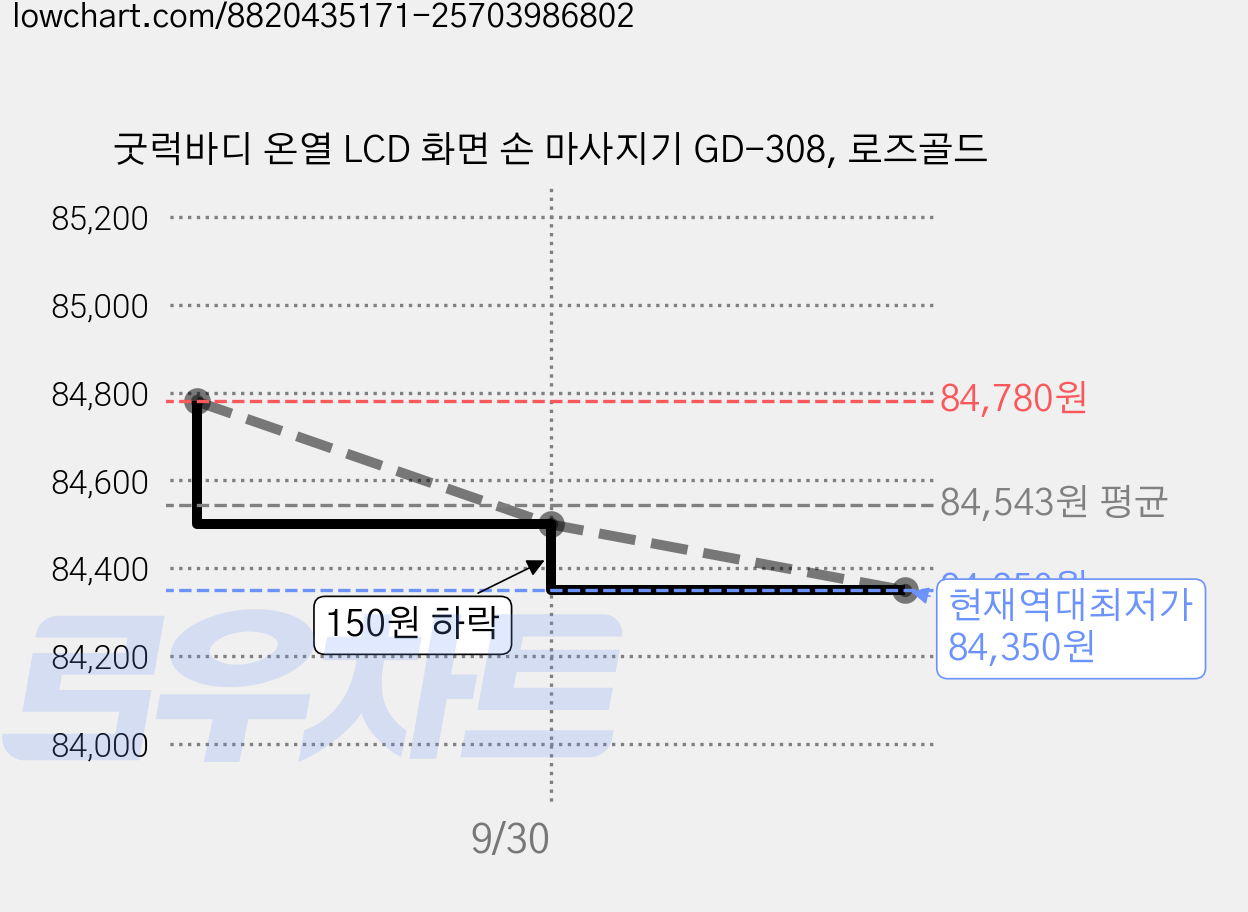 굿럭바디 온열 LCD 화면 손 마사지기 GD-308, 로즈골드 가격 변동 차트, 현재가 84,350원, 역대최저가