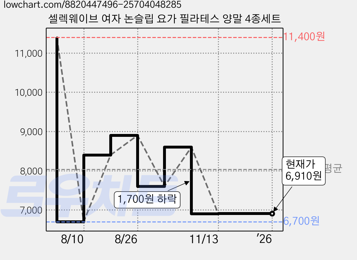 셀렉웨이브 여자 논슬립 요가 필라테스 양말 4종세트 가격 변동 차트, 현재가 6,910원, 관측 최저가 6,700원