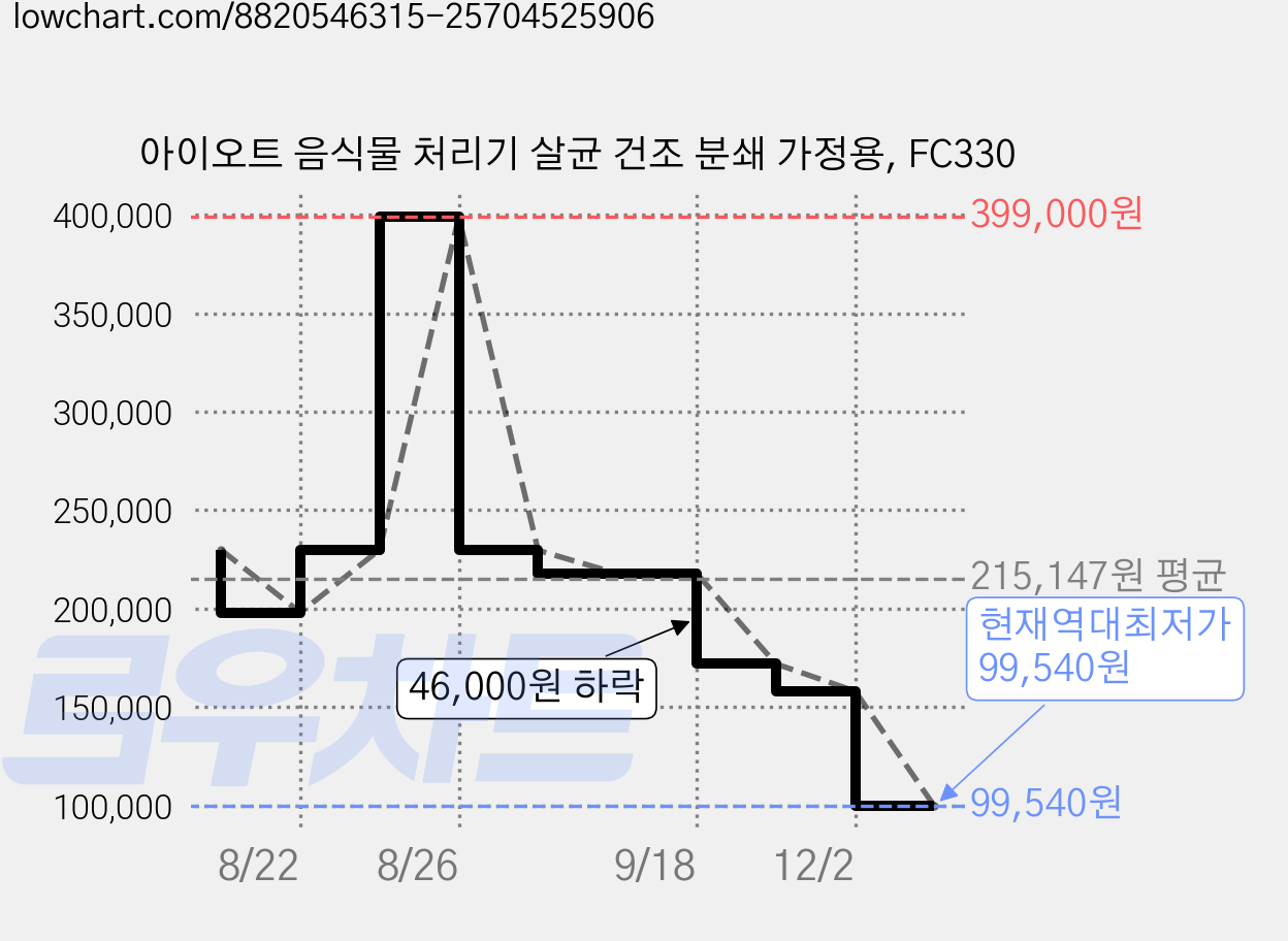 아이오트 음식물 처리기 살균 건조 분쇄 가정용, FC330 가격 변동 차트, 현재가 99,540원, 역대최저가
