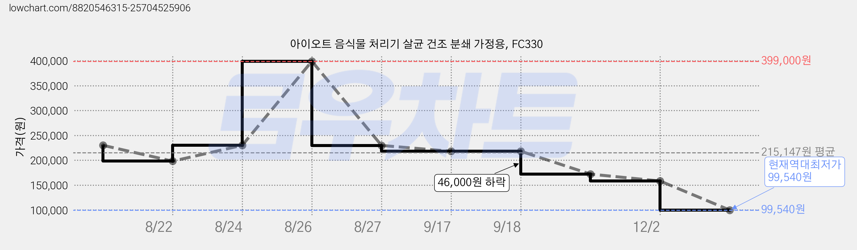 아이오트 음식물 처리기 살균 건조 분쇄 가정용, FC330 가격 변동 차트, 현재가 99,540원, 역대최저가