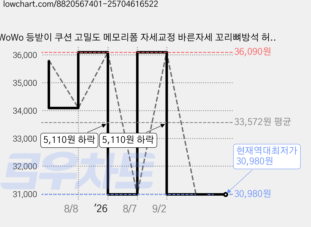 WoWo 등받이 쿠션 고밀도 메모리폼 자세교정 바른자세 꼬리뼈방석 허리 보호대 매트, 묵인하다 가격 변동 차트, 현재가 30,980원, 역대최저가