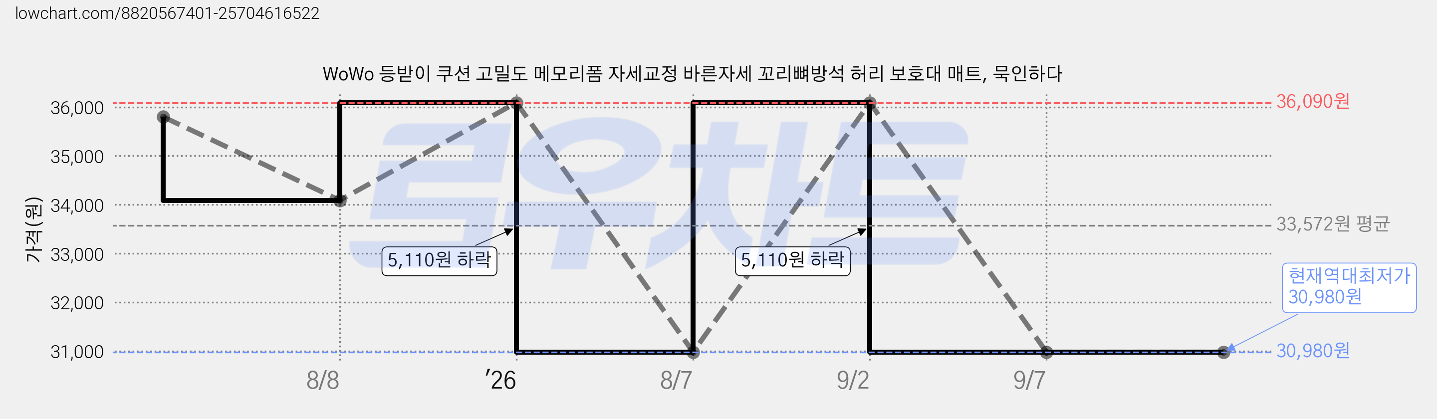 WoWo 등받이 쿠션 고밀도 메모리폼 자세교정 바른자세 꼬리뼈방석 허리 보호대 매트, 묵인하다 가격 변동 차트, 현재가 30,980원, 역대최저가
