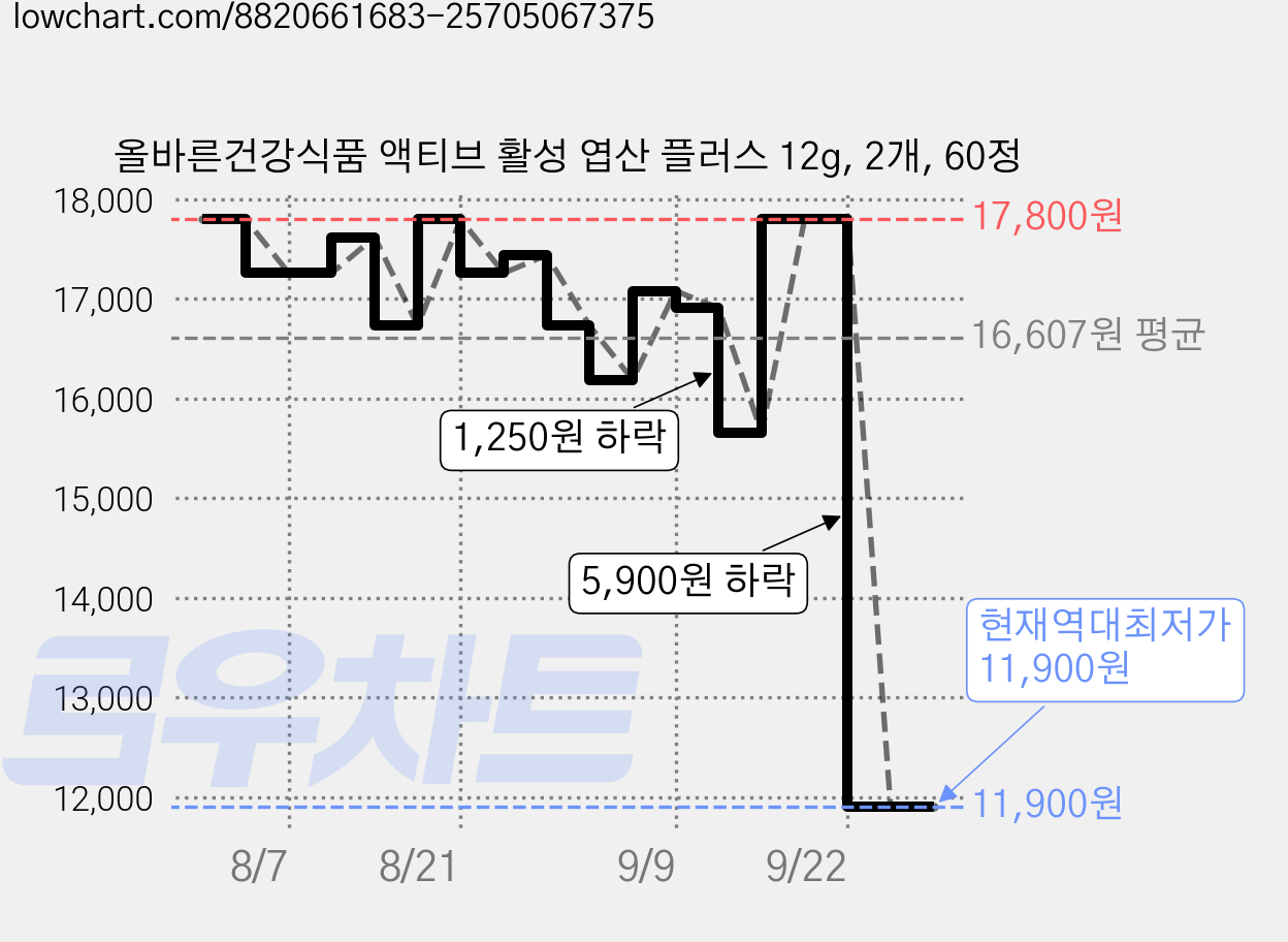 올바른건강식품 액티브 활성 엽산 플러스 12g, 2개, 60정 가격 변동 차트, 현재가 11,900원, 역대최저가