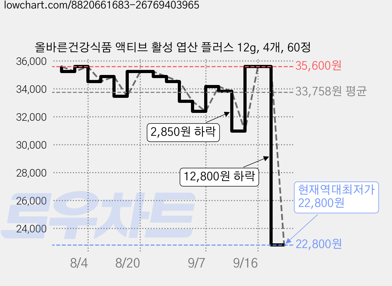 올바른건강식품 액티브 활성 엽산 플러스 12g, 4개, 60정 가격 변동 차트, 현재가 22,800원, 역대최저가