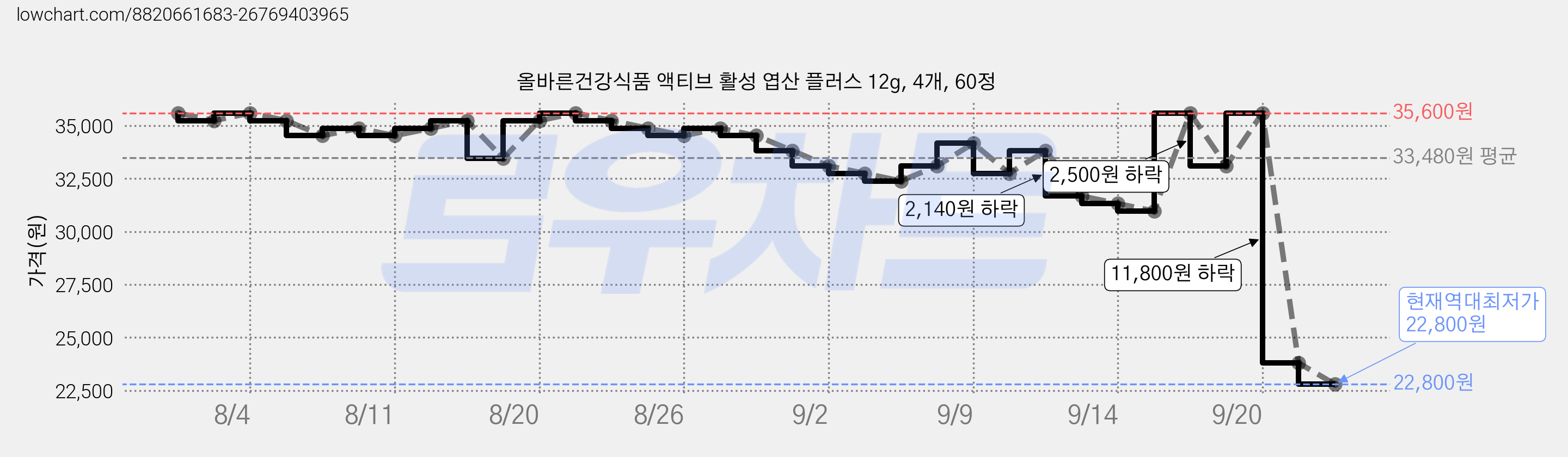 올바른건강식품 액티브 활성 엽산 플러스 12g, 4개, 60정 가격 변동 차트, 현재가 22,800원, 역대최저가