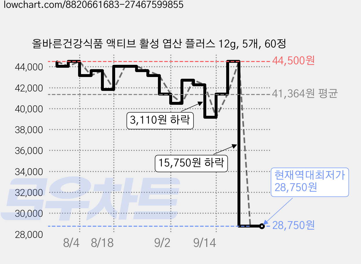 올바른건강식품 액티브 활성 엽산 플러스 12g, 5개, 60정 가격 변동 차트, 현재가 28,750원, 역대최저가