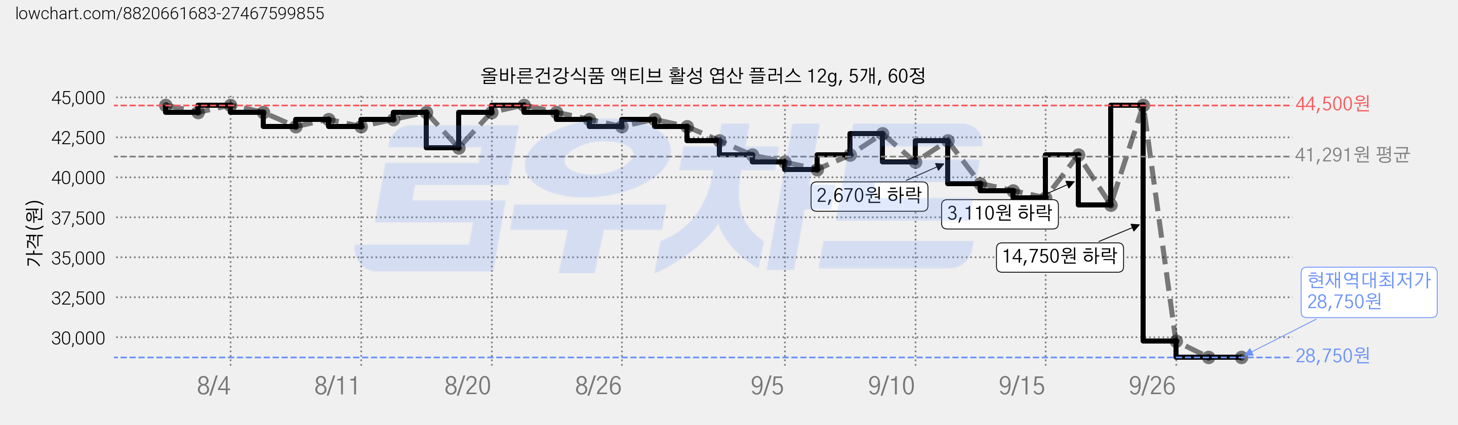 올바른건강식품 액티브 활성 엽산 플러스 12g, 5개, 60정 가격 변동 차트, 현재가 28,750원, 역대최저가