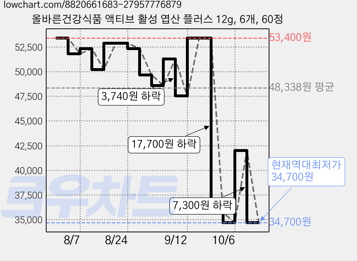올바른건강식품 액티브 활성 엽산 플러스 12g, 6개, 60정 가격 변동 차트, 현재가 34,700원, 역대최저가