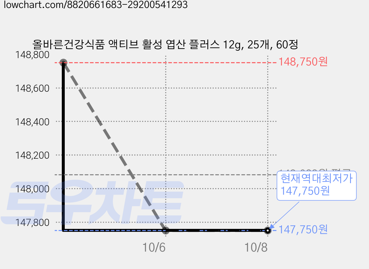 올바른건강식품 액티브 활성 엽산 플러스 12g, 25개, 60정 가격 변동 차트, 현재가 147,750원, 역대최저가